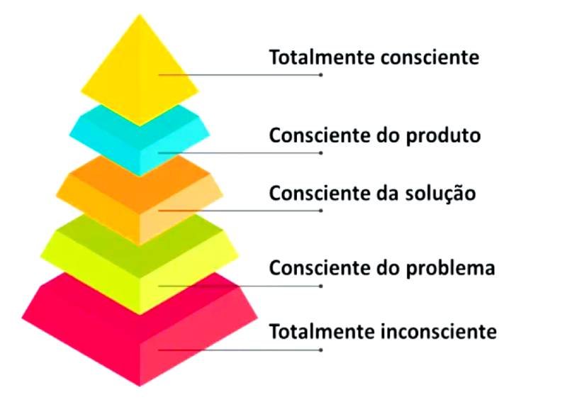 níveis de consciência de compra no google ads
